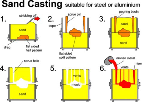 non metalic fabrication techniques quizlet|FABRICATION TECHNIQUES Flashcards .